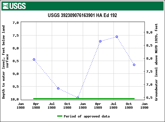 Graph of groundwater level data at USGS 392309076163901 HA Ed 192