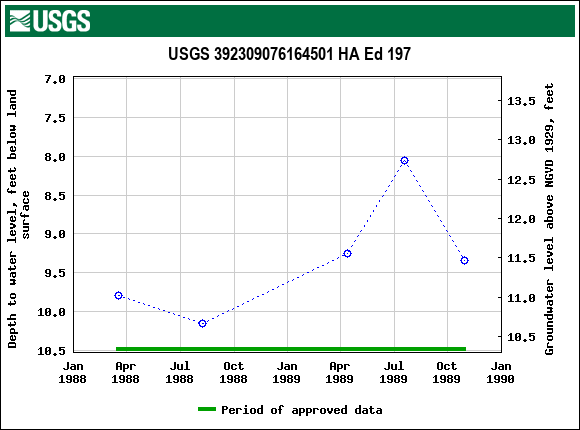 Graph of groundwater level data at USGS 392309076164501 HA Ed 197