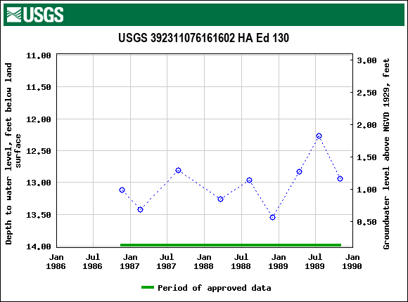 Graph of groundwater level data at USGS 392311076161602 HA Ed 130