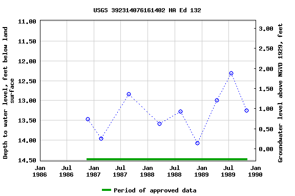 Graph of groundwater level data at USGS 392314076161402 HA Ed 132