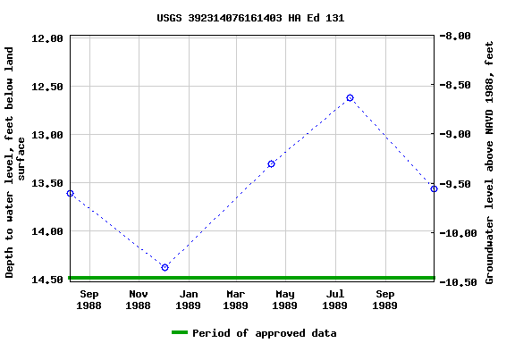 Graph of groundwater level data at USGS 392314076161403 HA Ed 131