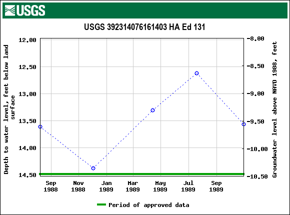 Graph of groundwater level data at USGS 392314076161403 HA Ed 131