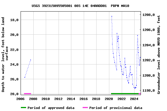 Graph of groundwater level data at USGS 392315095505801 08S 14E 04AADD01  PBPN MW10