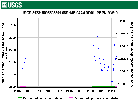 Graph of groundwater level data at USGS 392315095505801 08S 14E 04AADD01  PBPN MW10