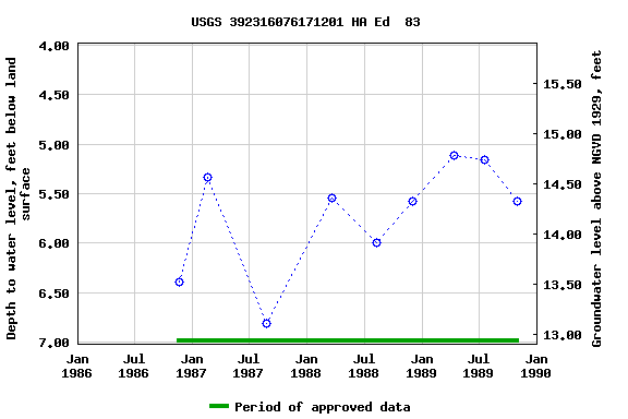 Graph of groundwater level data at USGS 392316076171201 HA Ed  83