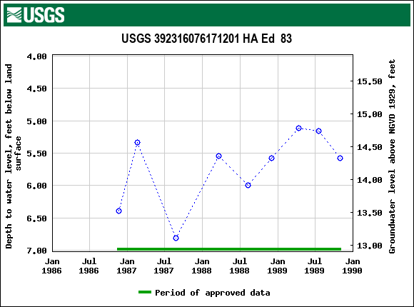 Graph of groundwater level data at USGS 392316076171201 HA Ed  83