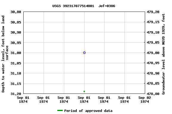 Graph of groundwater level data at USGS 392317077514801  Jef-0386