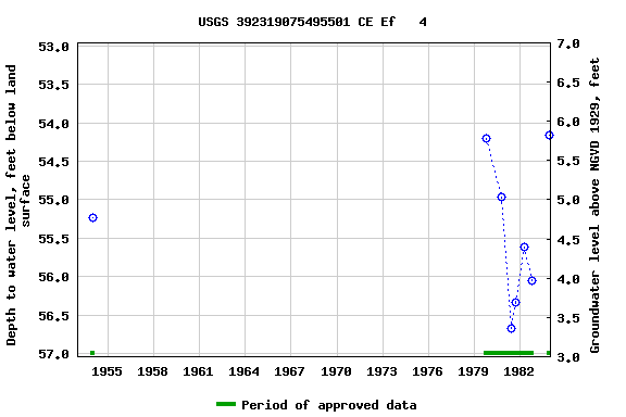 Graph of groundwater level data at USGS 392319075495501 CE Ef   4