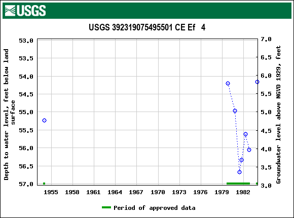 Graph of groundwater level data at USGS 392319075495501 CE Ef   4