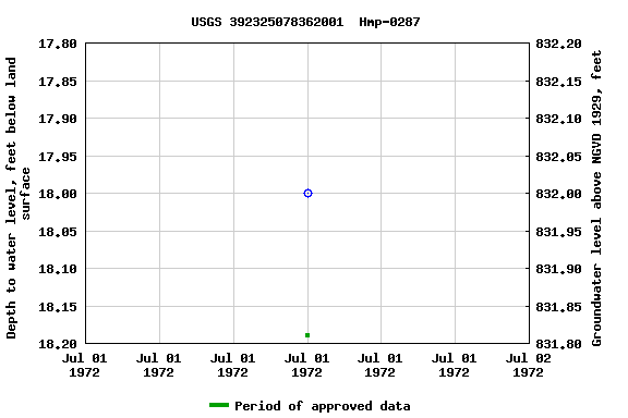 Graph of groundwater level data at USGS 392325078362001  Hmp-0287