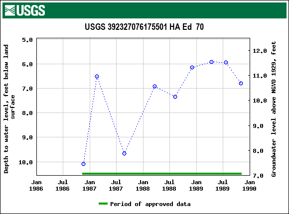 Graph of groundwater level data at USGS 392327076175501 HA Ed  70