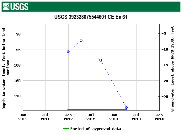 Graph of groundwater level data at USGS 392328075544601 CE Ee 61