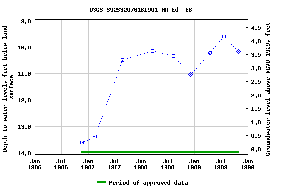 Graph of groundwater level data at USGS 392332076161901 HA Ed  86