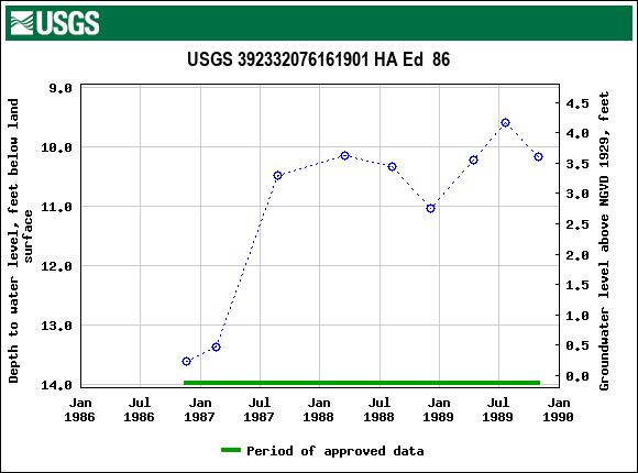 Graph of groundwater level data at USGS 392332076161901 HA Ed  86