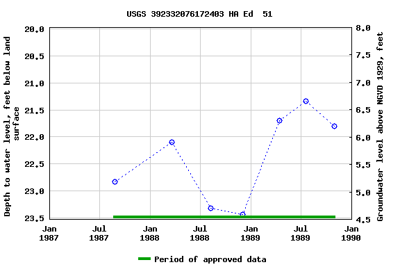 Graph of groundwater level data at USGS 392332076172403 HA Ed  51