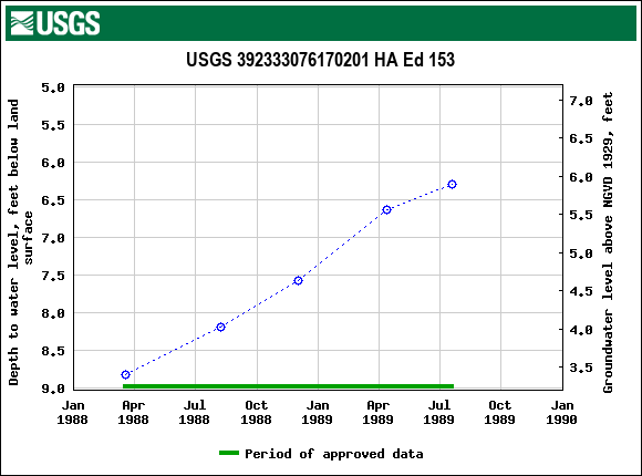 Graph of groundwater level data at USGS 392333076170201 HA Ed 153