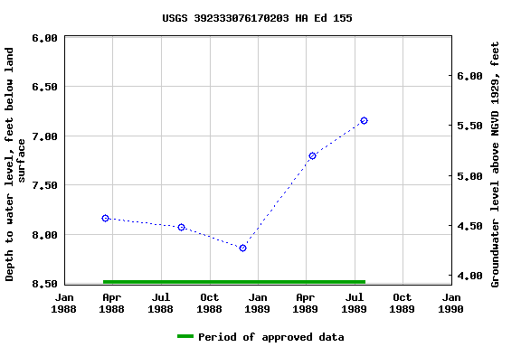 Graph of groundwater level data at USGS 392333076170203 HA Ed 155