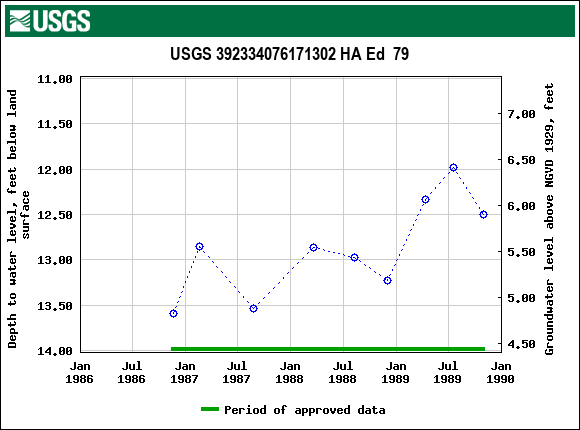 Graph of groundwater level data at USGS 392334076171302 HA Ed  79