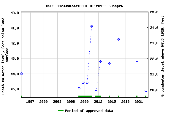 Graph of groundwater level data at USGS 392335074410801 011281-- Suscp26