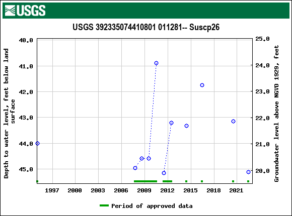 Graph of groundwater level data at USGS 392335074410801 011281-- Suscp26