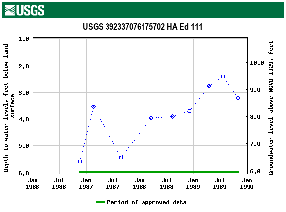 Graph of groundwater level data at USGS 392337076175702 HA Ed 111