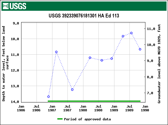 Graph of groundwater level data at USGS 392339076181301 HA Ed 113