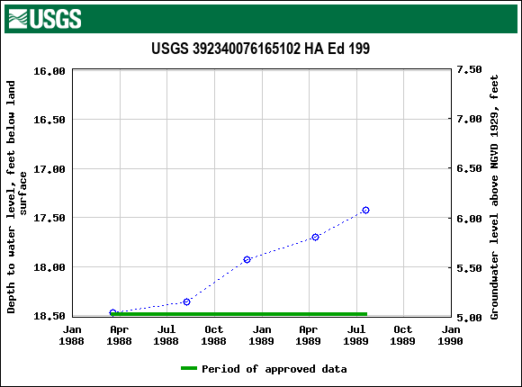 Graph of groundwater level data at USGS 392340076165102 HA Ed 199