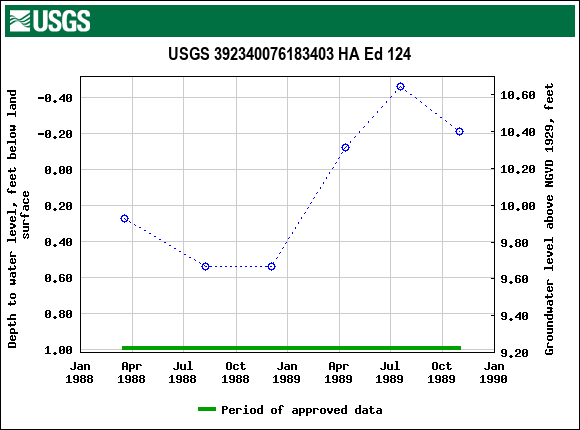 Graph of groundwater level data at USGS 392340076183403 HA Ed 124