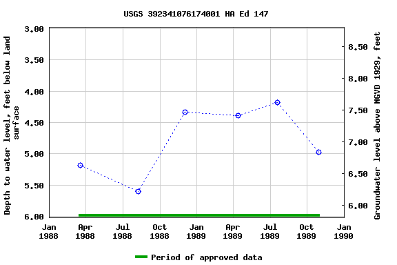 Graph of groundwater level data at USGS 392341076174001 HA Ed 147