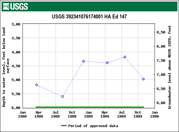 Graph of groundwater level data at USGS 392341076174001 HA Ed 147