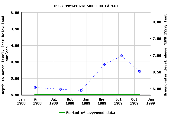 Graph of groundwater level data at USGS 392341076174003 HA Ed 149