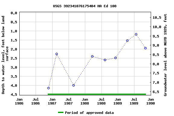 Graph of groundwater level data at USGS 392341076175404 HA Ed 108