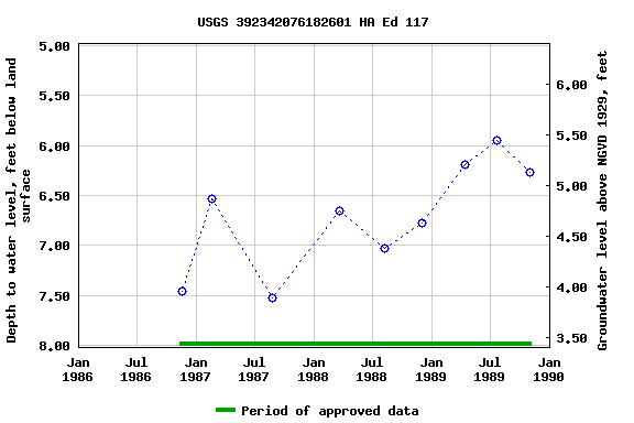 Graph of groundwater level data at USGS 392342076182601 HA Ed 117