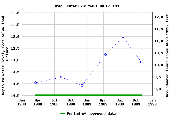 Graph of groundwater level data at USGS 392343076175401 HA Ed 193