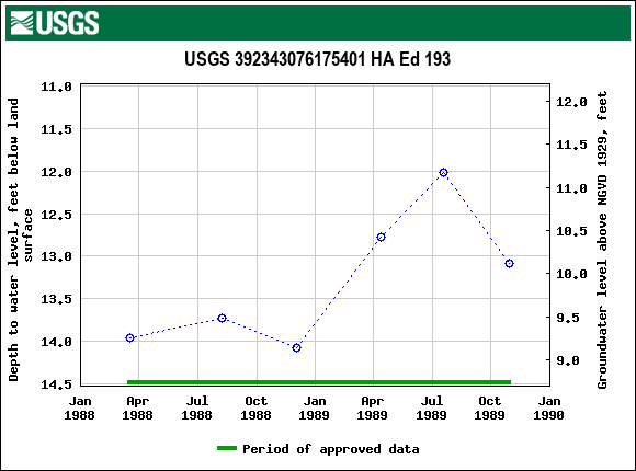 Graph of groundwater level data at USGS 392343076175401 HA Ed 193