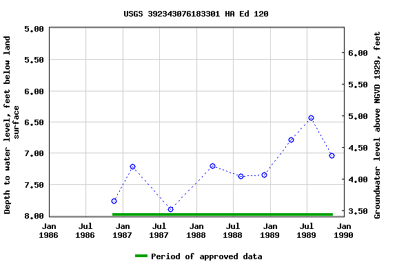 Graph of groundwater level data at USGS 392343076183301 HA Ed 120