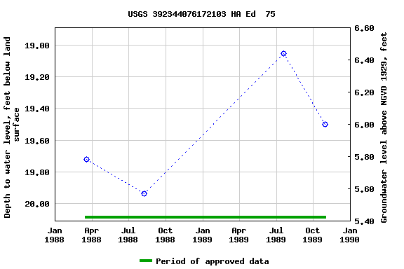 Graph of groundwater level data at USGS 392344076172103 HA Ed  75