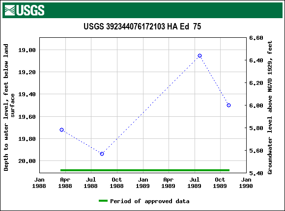 Graph of groundwater level data at USGS 392344076172103 HA Ed  75