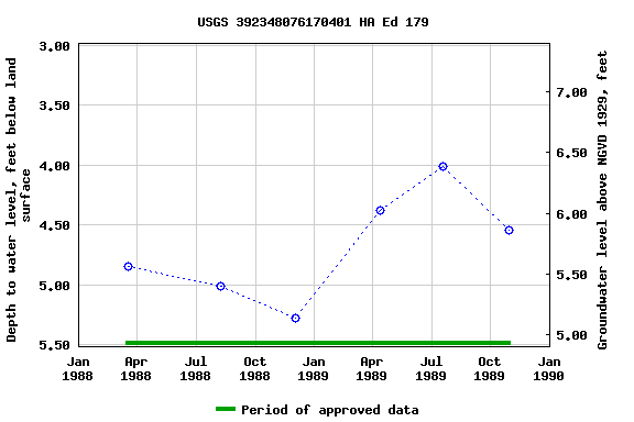 Graph of groundwater level data at USGS 392348076170401 HA Ed 179