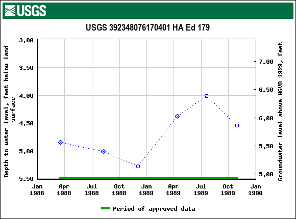 Graph of groundwater level data at USGS 392348076170401 HA Ed 179