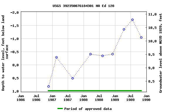 Graph of groundwater level data at USGS 392350076184301 HA Ed 128