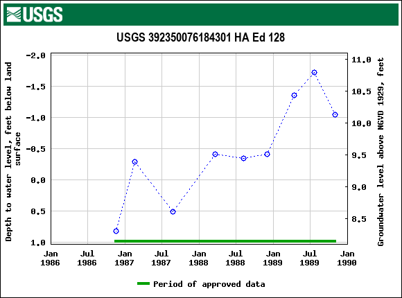 Graph of groundwater level data at USGS 392350076184301 HA Ed 128