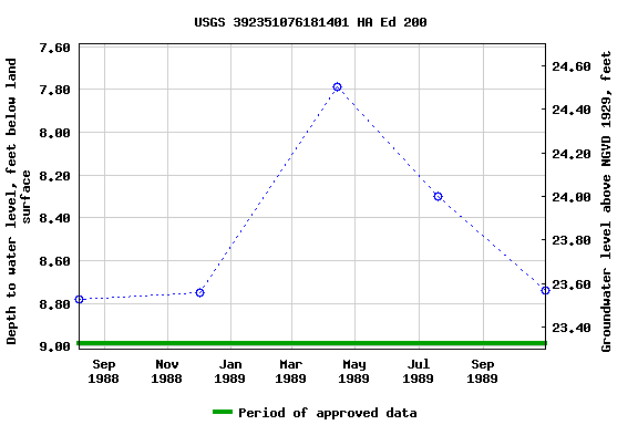 Graph of groundwater level data at USGS 392351076181401 HA Ed 200