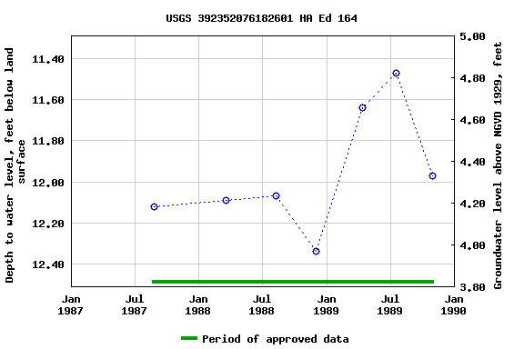 Graph of groundwater level data at USGS 392352076182601 HA Ed 164