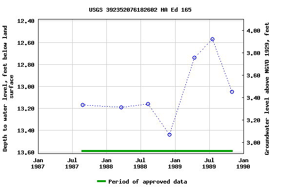 Graph of groundwater level data at USGS 392352076182602 HA Ed 165