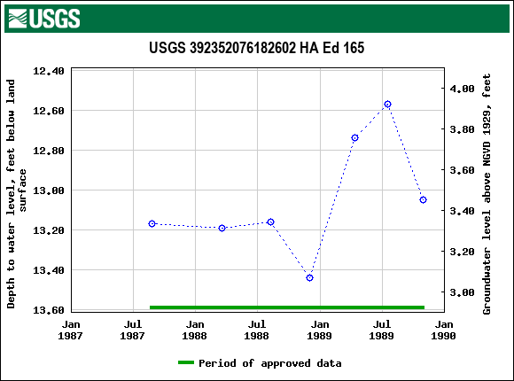 Graph of groundwater level data at USGS 392352076182602 HA Ed 165