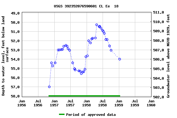 Graph of groundwater level data at USGS 392352076590601 CL Ee  18