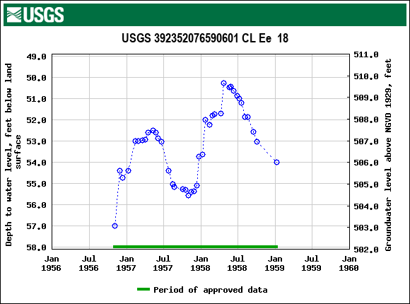 Graph of groundwater level data at USGS 392352076590601 CL Ee  18