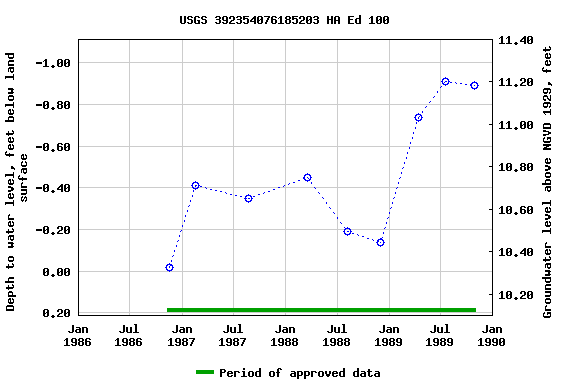 Graph of groundwater level data at USGS 392354076185203 HA Ed 100