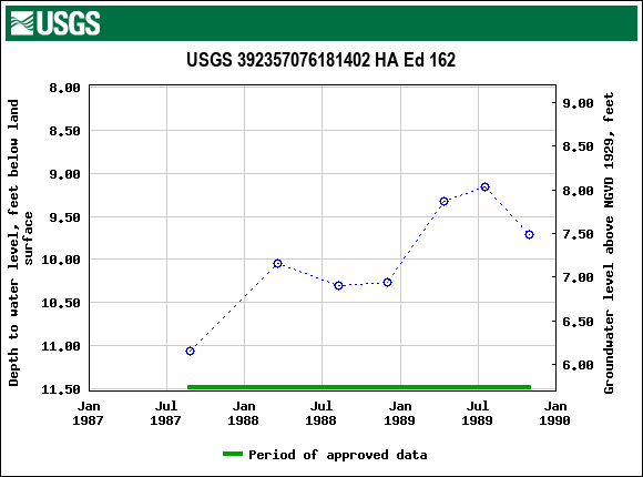 Graph of groundwater level data at USGS 392357076181402 HA Ed 162